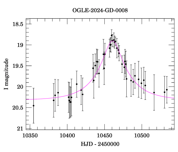 Event light curve