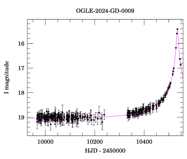 Event light curve