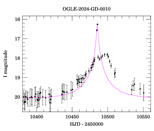 Event light curve