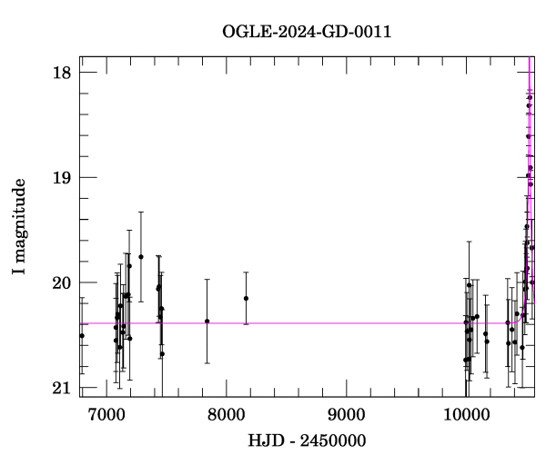 Light curve