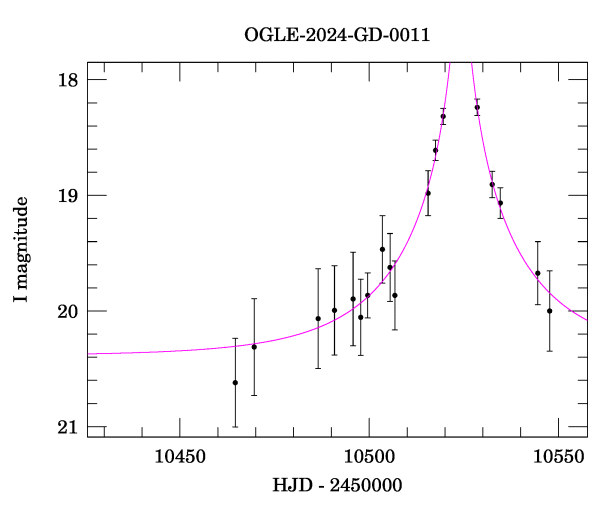 Event light curve