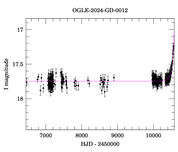 Light curve