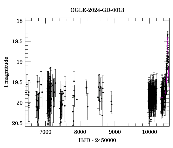 Light curve