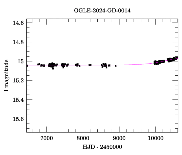 Light curve