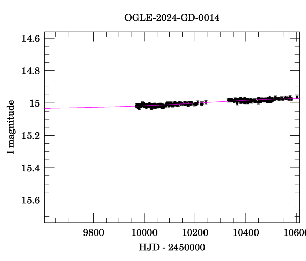 Event light curve