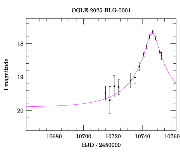 Event light curve