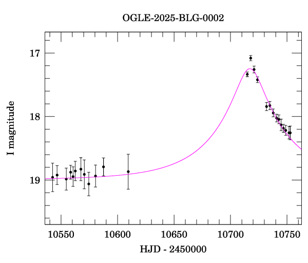 Event light curve