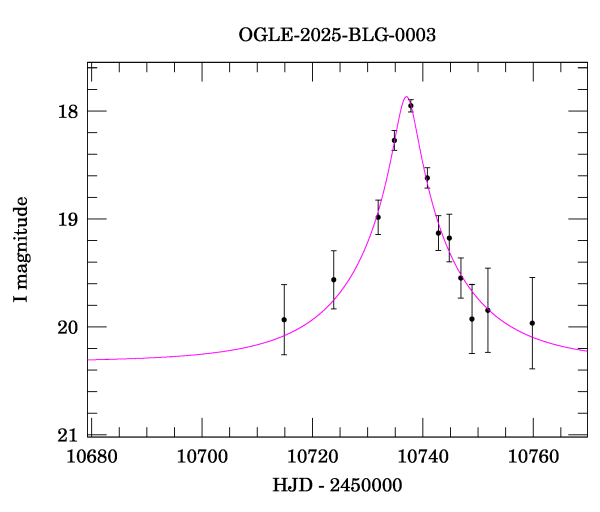 Event light curve