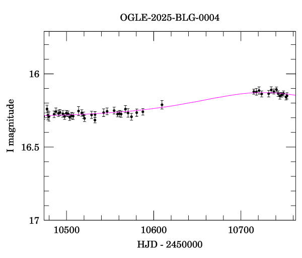 Event light curve