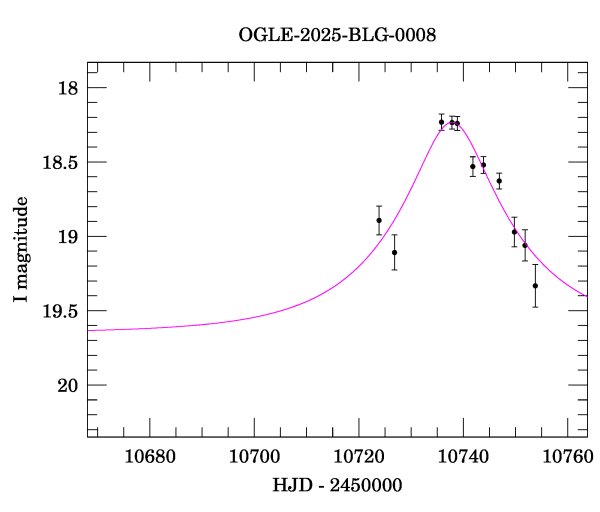 Event light curve