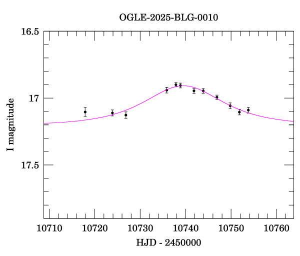 Event light curve