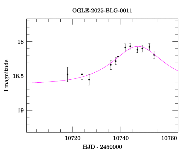 Event light curve