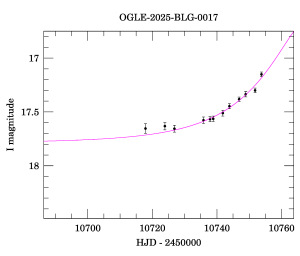 Event light curve