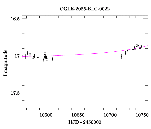 Event light curve