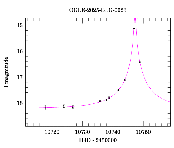 Event light curve