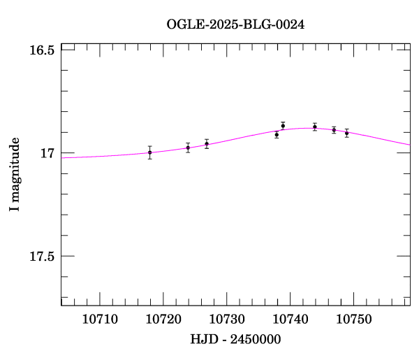 Event light curve