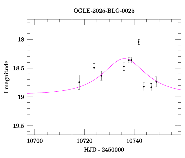 Event light curve