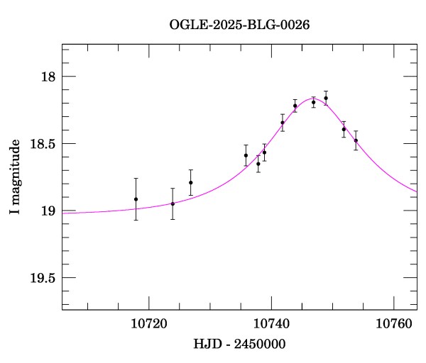 Event light curve