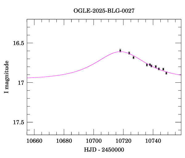 Event light curve