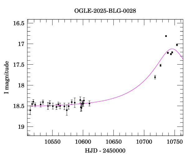 Event light curve