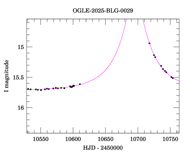 Event light curve