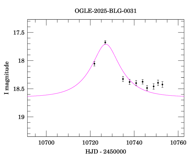 Event light curve