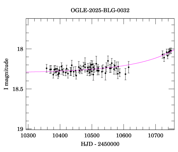 Event light curve