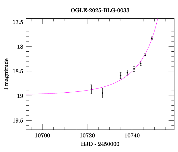 Event light curve