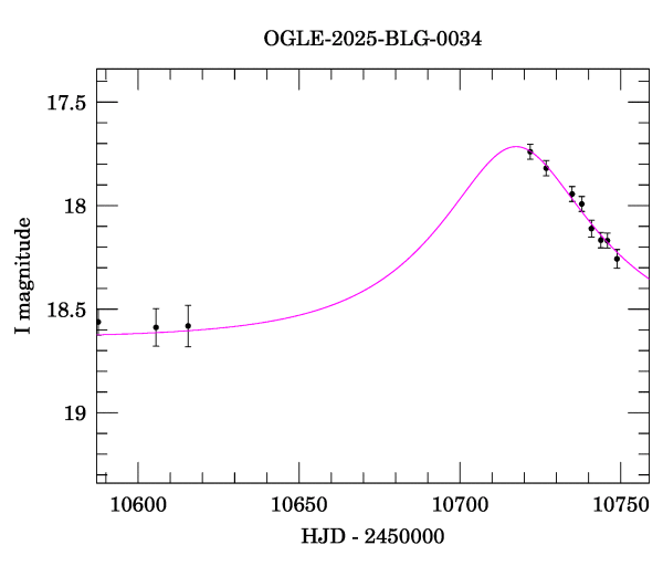 Event light curve