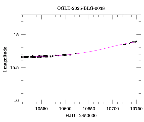 Event light curve