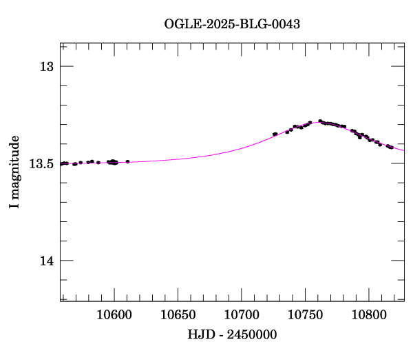 Event light curve