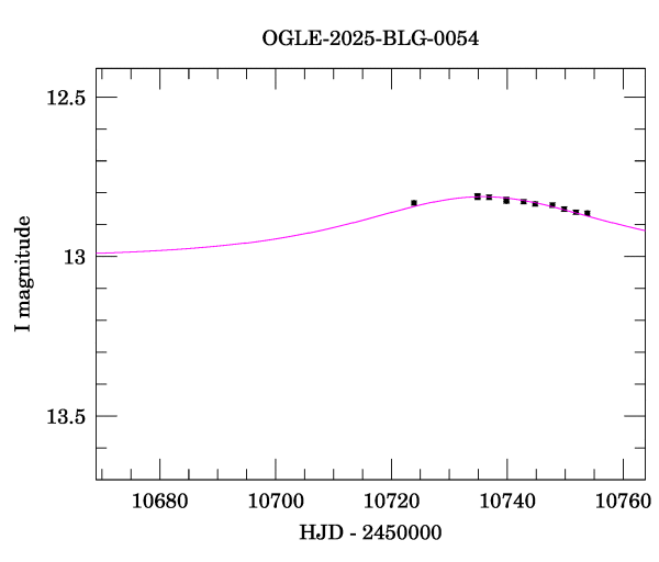 Event light curve