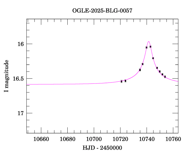 Event light curve