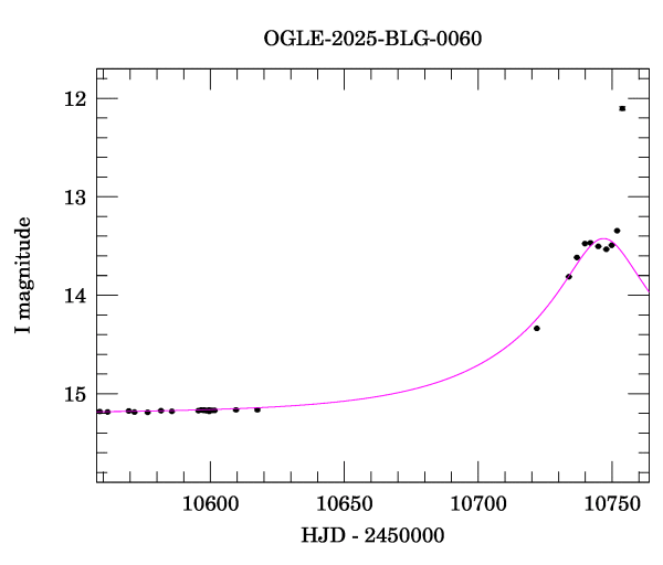 Event light curve