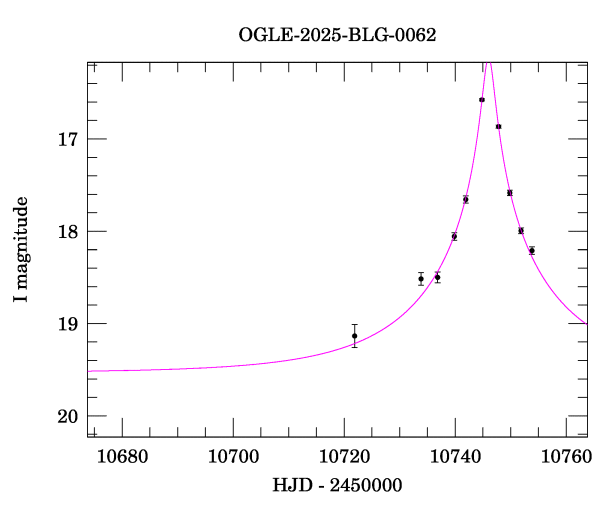 Event light curve