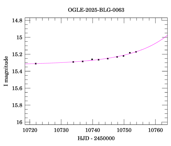 Event light curve