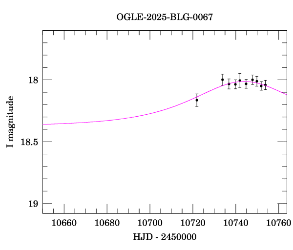 Event light curve