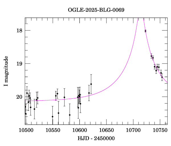 Event light curve