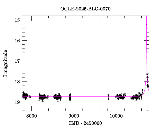 Light curve