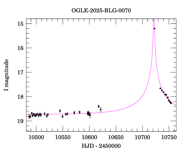 Event light curve