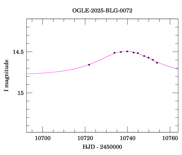 Event light curve