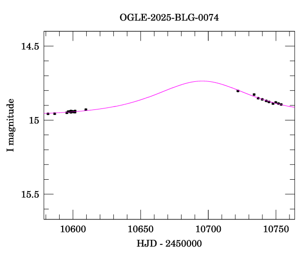 Event light curve