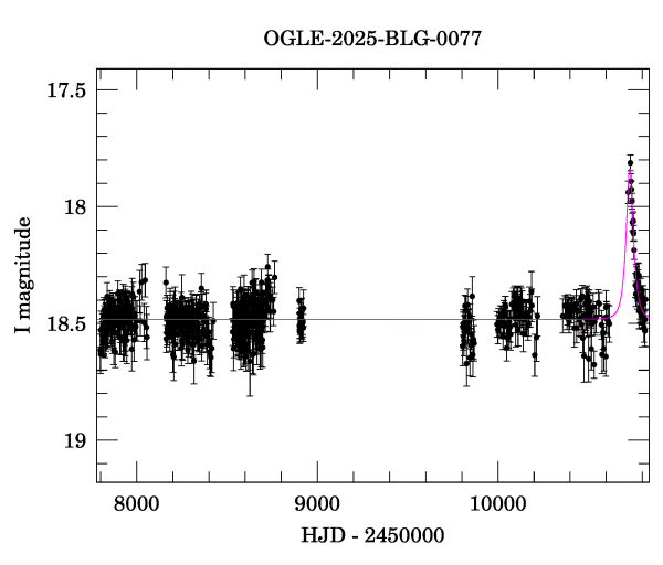 Light curve