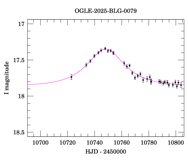 Event light curve