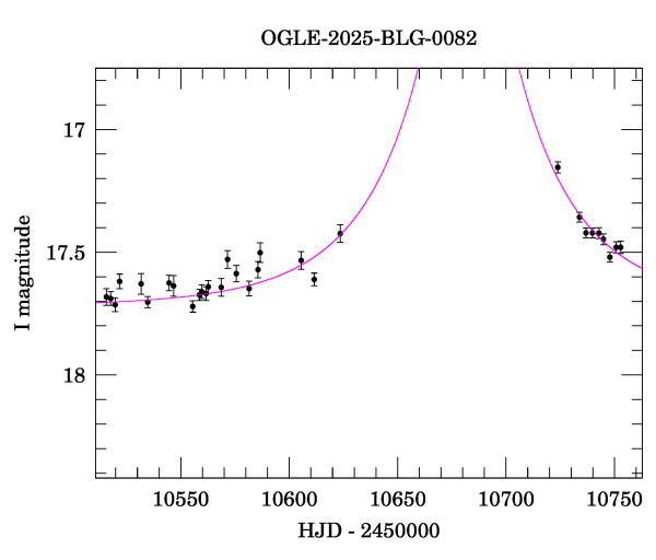 Event light curve