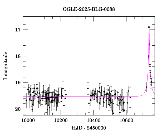 Light curve