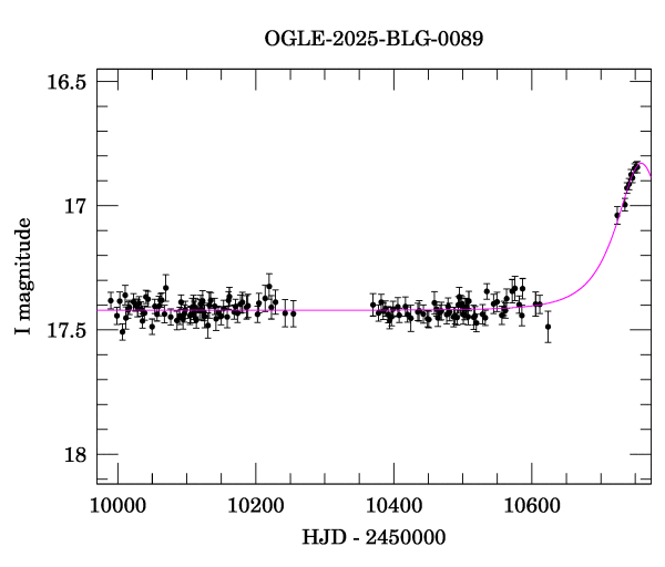 Light curve