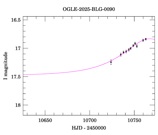 Event light curve