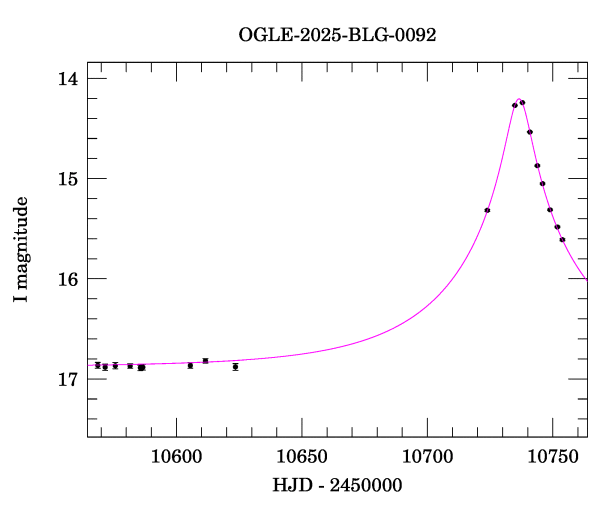 Event light curve