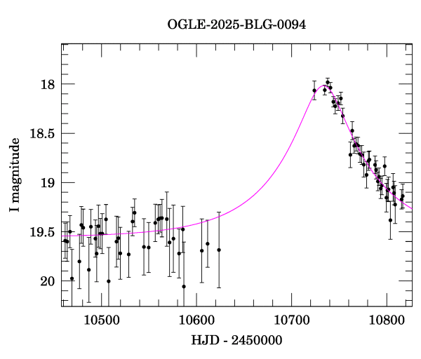 Event light curve